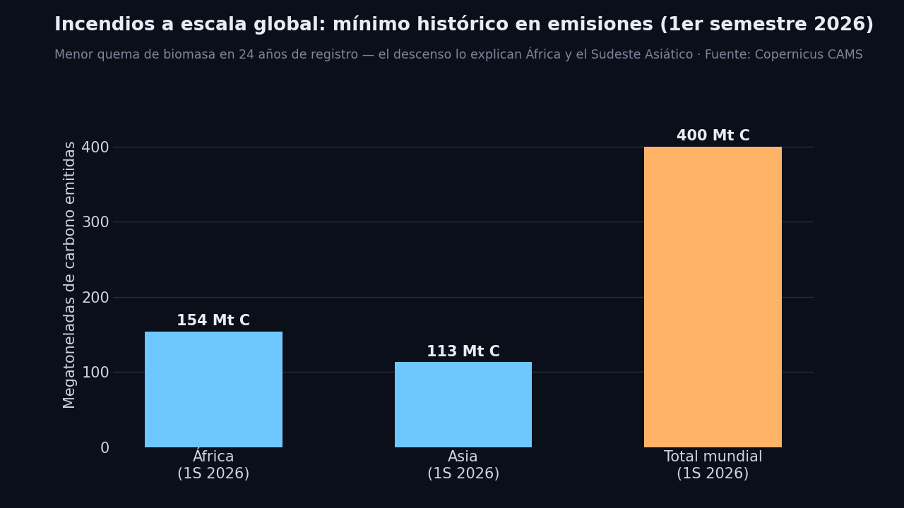 Gráfico de barras: las emisiones mundiales por quema de biomasa en el primer semestre de 2026 rondan los 400 megatoneladas de carbono, el mínimo en 24 años, con África (154 Mt) y Asia (113 Mt) como mayores focos individuales
