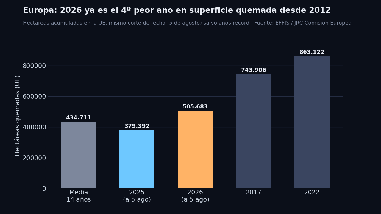 Gráfico de barras: la superficie quemada en la UE a 5 de agosto de 2026 es de 505.683 hectáreas, por encima de la media de los últimos 14 años y de 2025, aunque por debajo de los años récord 2017 y 2022