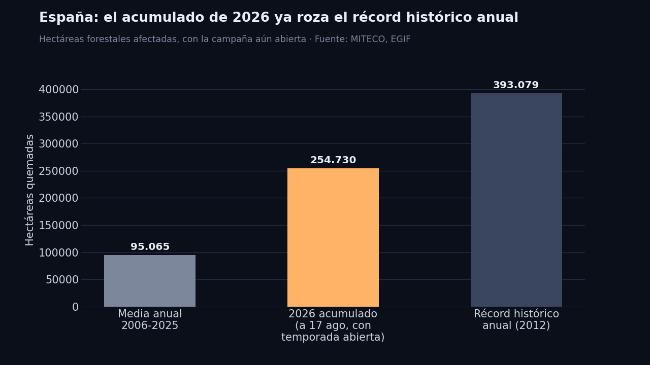 Gráfico de barras: España acumula 254.730 hectáreas quemadas hasta el 17 de agosto de 2026, muy por encima de la media anual de 95.065 hectáreas de los últimos veinte años y cerca ya del récord histórico anual de 393.079 hectáreas de 2012