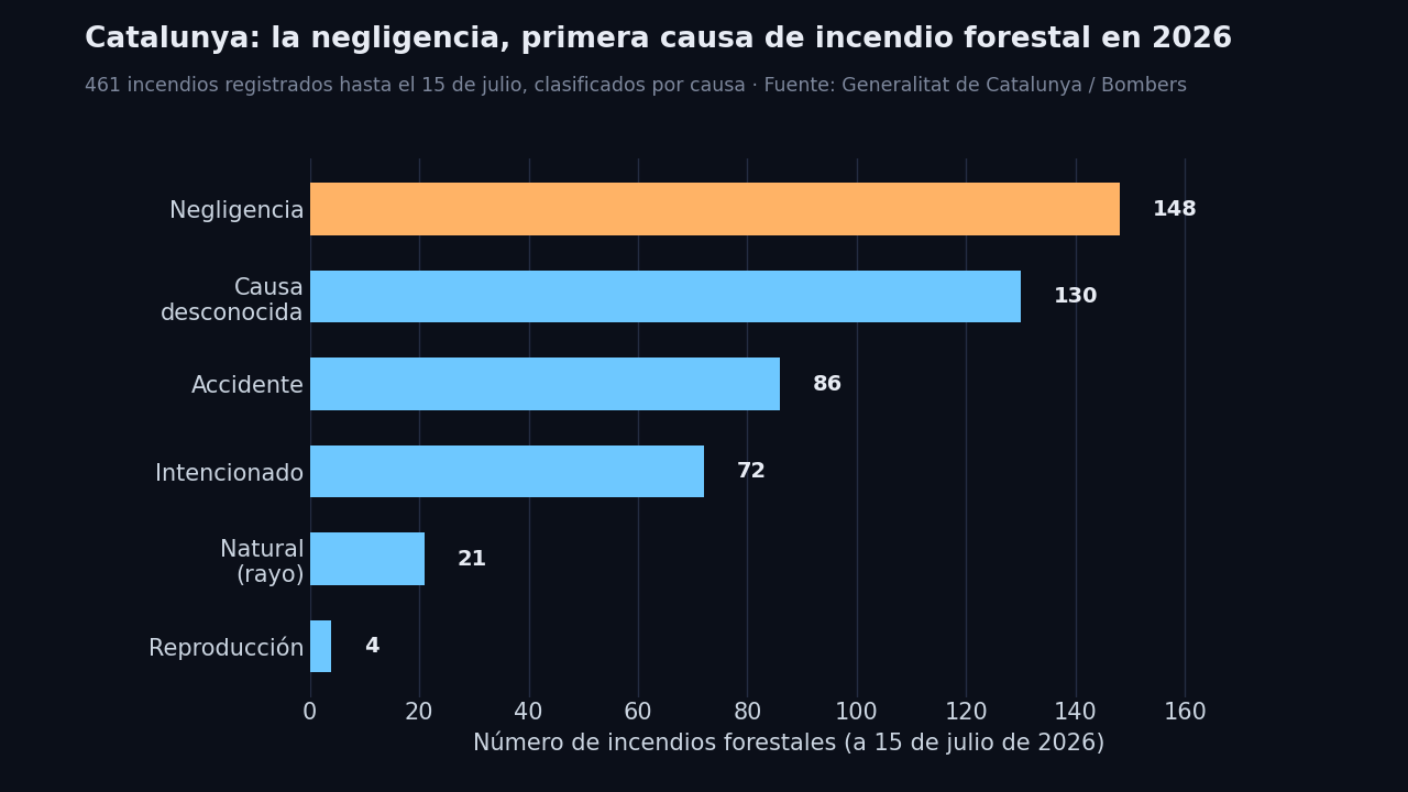 Gráfico de barras horizontales: la negligencia es la causa de 148 de los 461 incendios forestales registrados en Catalunya hasta el 15 de julio de 2026, seguida de causa desconocida, accidente, intencionalidad, causas naturales y reproducciones