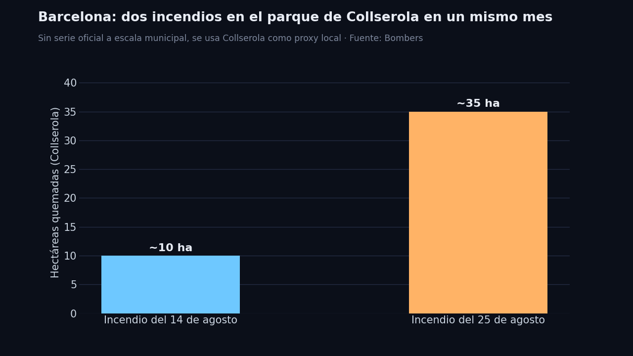 Gráfico de barras: el incendio de Collserola del 14 de agosto de 2026 quemó unas 10 hectáreas y el del 25 de agosto quemó unas 35 hectáreas, el segundo incendio del parque en el mismo mes