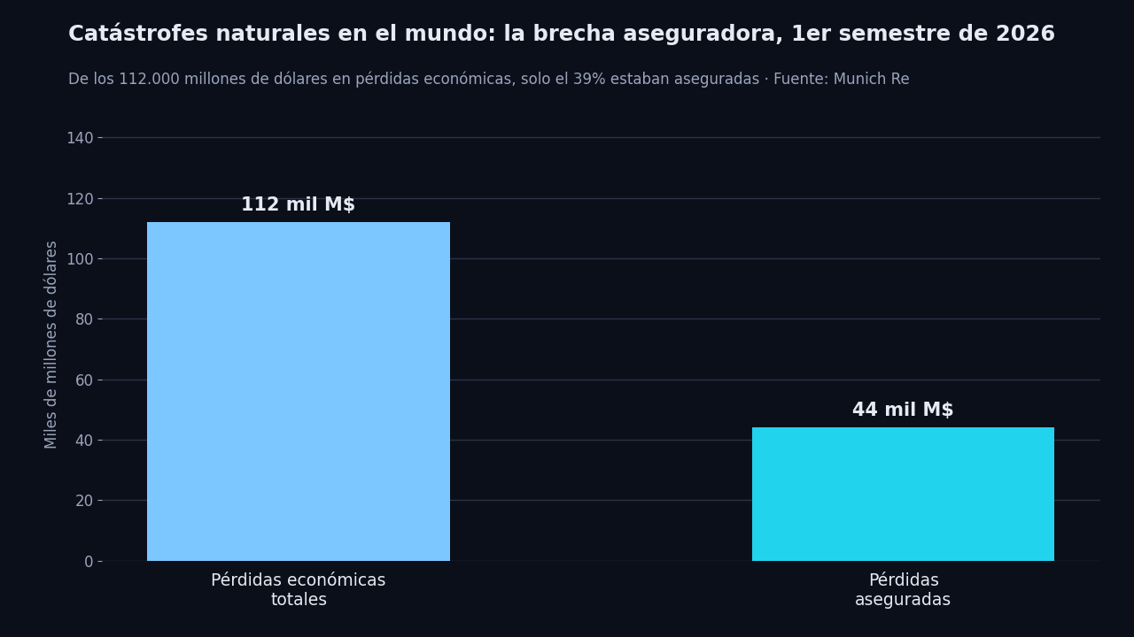 Gráfico de barras: de los 112.000 millones de dólares en pérdidas económicas mundiales por catástrofes naturales en el primer semestre de 2026, solo 44.000 millones, un 39%, estaban asegurados