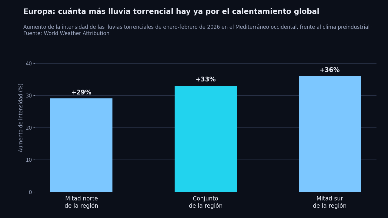 Gráfico de barras: el estudio de atribución de World Weather Attribution calcula que las lluvias torrenciales de enero-febrero de 2026 en el Mediterráneo occidental fueron un 29% más intensas en la mitad norte de la región, un 33% de media y un 36% en la mitad sur, por efecto del calentamiento global