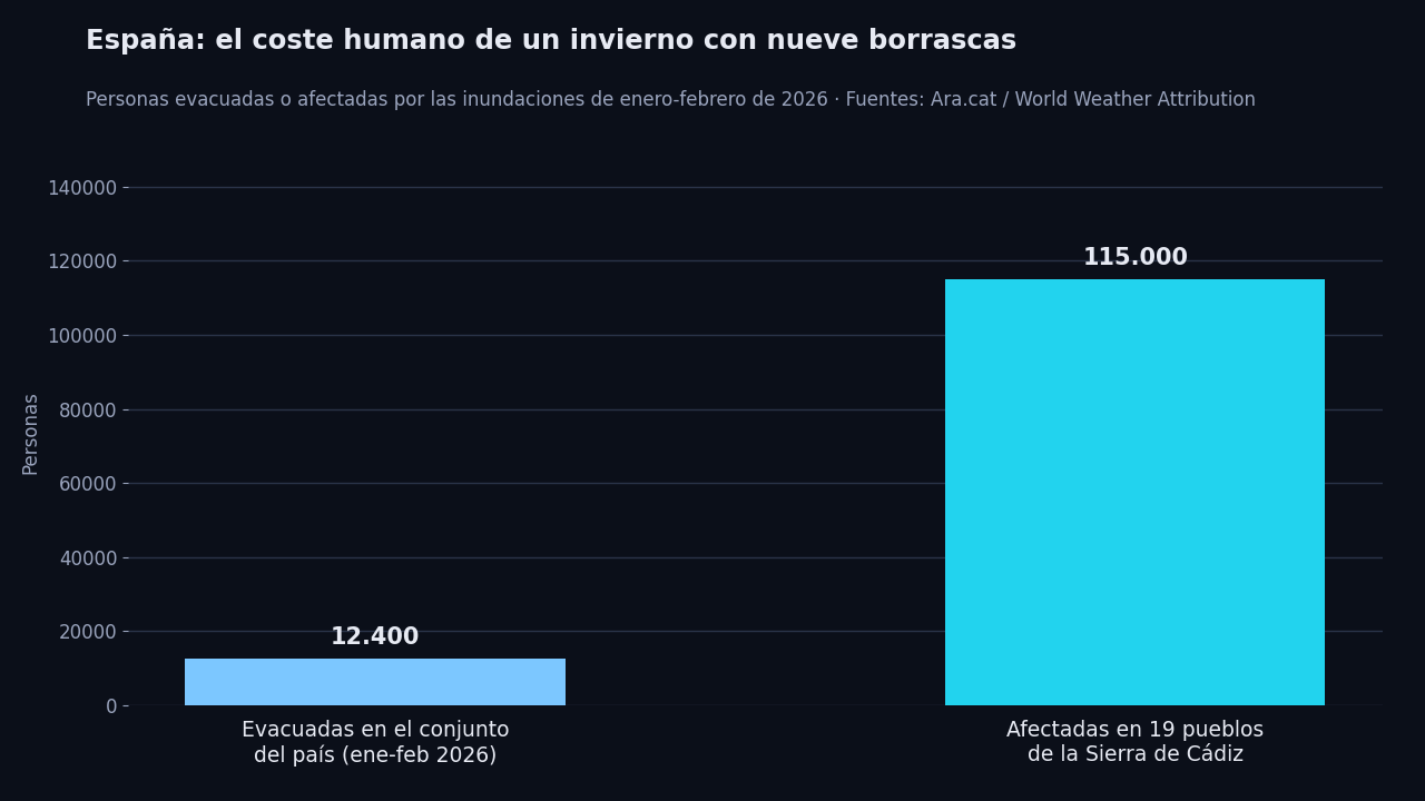 Gráfico de barras: en el invierno de 2026, España registró 12.400 evacuaciones en el conjunto del país y 115.000 personas afectadas solo en 19 pueblos de la Sierra de Cádiz por las inundaciones de enero y febrero