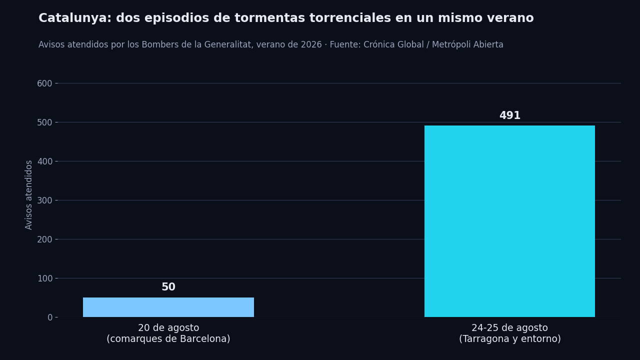 Gráfico de barras: los Bombers de la Generalitat atendieron unos 50 avisos por la tormenta del 20 de agosto de 2026 en las comarcas de Barcelona, y 491 avisos por el temporal más intenso del 24 y 25 de agosto, centrado en Tarragona