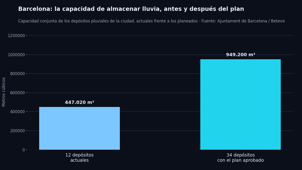 Gráfico de barras: la capacidad conjunta de los depósitos pluviales de Barcelona pasará de 447.020 metros cúbicos con los 12 depósitos actuales a 949.200 metros cúbicos con los 34 depósitos previstos en el plan aprobado
