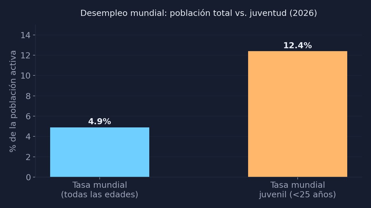 Gráfico de barras: la tasa de desempleo mundial es del 4,9% para toda la población activa, frente al 12,4% entre los menores de 25 años