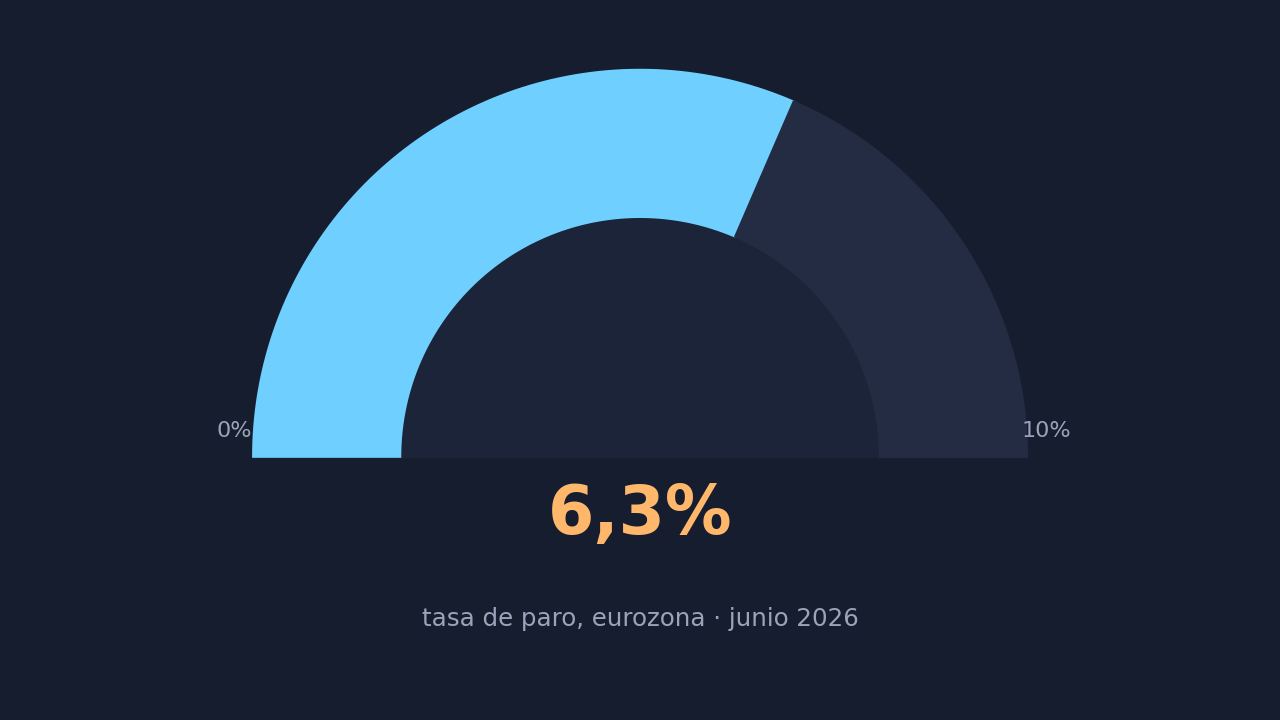 Gráfico de gauge: la tasa de paro de la eurozona se sitúa en el 6,3% en junio de 2026, sobre una escala de 0 a 10%