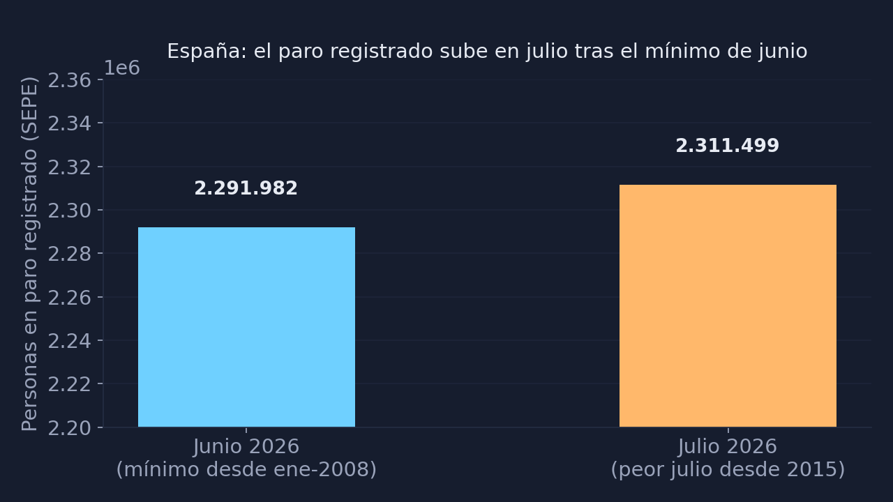 Gráfico de barras: el paro registrado en España bajó a 2.291.982 personas en junio de 2026 y subió a 2.311.499 en julio de 2026