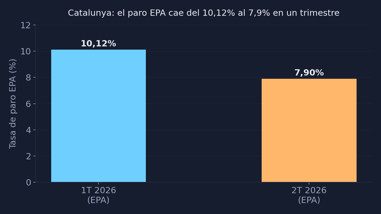 Gráfico de barras: la tasa de paro EPA en Catalunya bajó del 10,12% en el primer trimestre de 2026 al 7,9% en el segundo trimestre