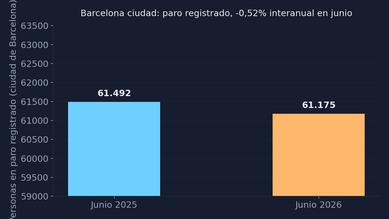 Gráfico de barras: el paro registrado en la ciudad de Barcelona bajó de 61.492 personas en junio de 2025 a 61.175 en junio de 2026