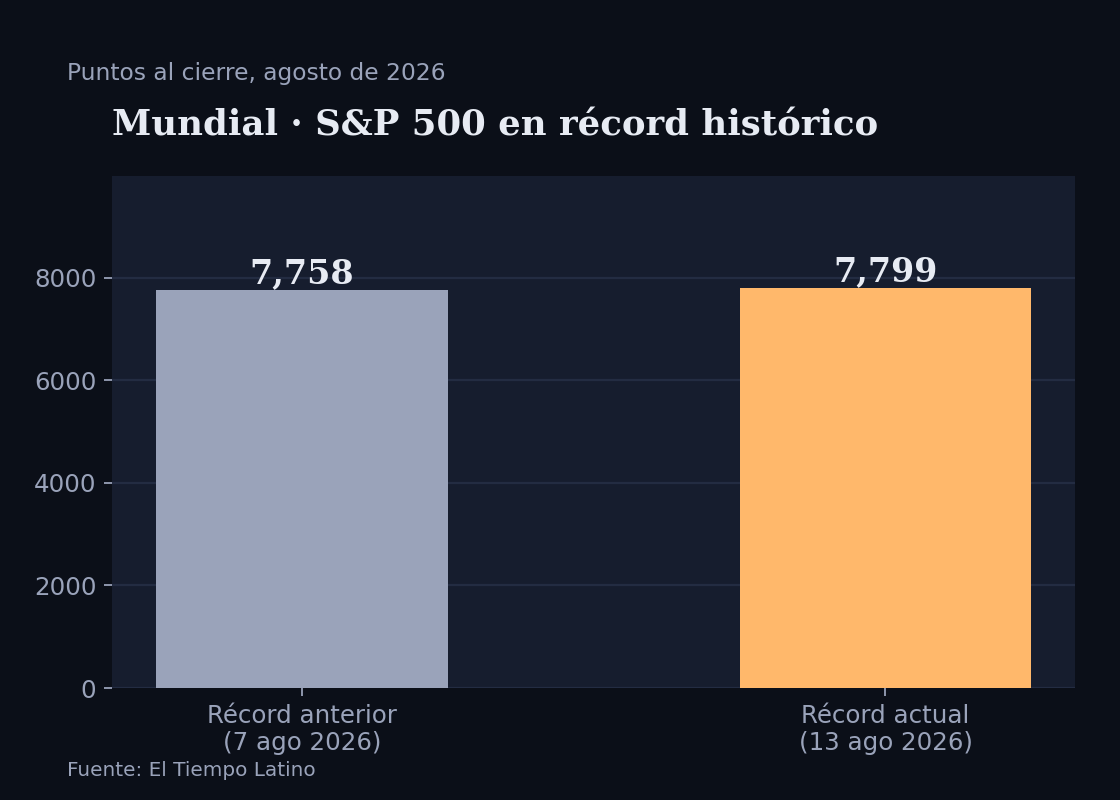 Gráfico de barras: el S&P 500 pasó de 7.757,99 puntos (récord del 7 de agosto de 2026) a 7.798,99 puntos (récord del 13 de agosto de 2026)