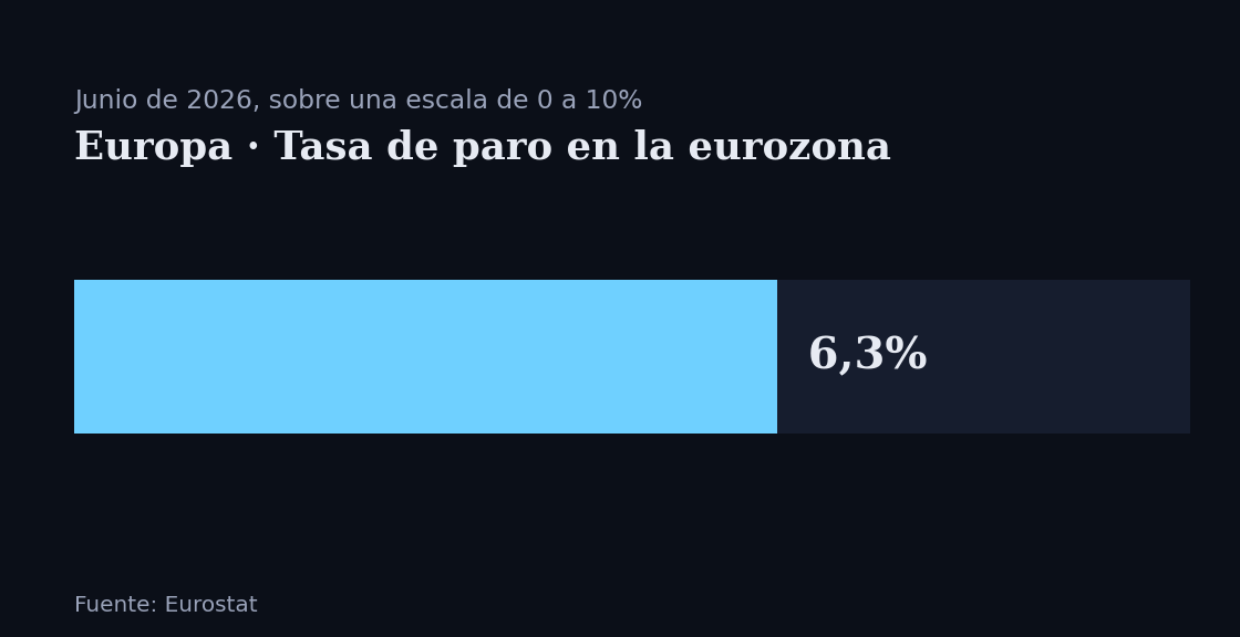 Gráfico de gauge: la tasa de paro de la eurozona se sitúa en el 6,3% en junio de 2026, sobre una escala de 0 a 10%