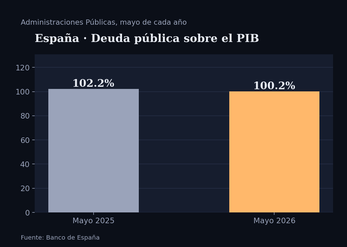 Gráfico de barras: la deuda pública española pasó del 102,2% del PIB en mayo de 2025 al 100,2% del PIB en mayo de 2026
