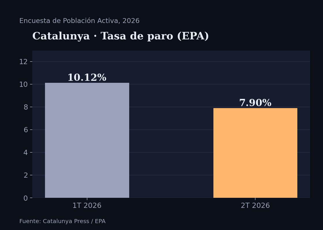 Gráfico de barras: la tasa de paro EPA en Catalunya bajó del 10,12% en el primer trimestre de 2026 al 7,9% en el segundo trimestre
