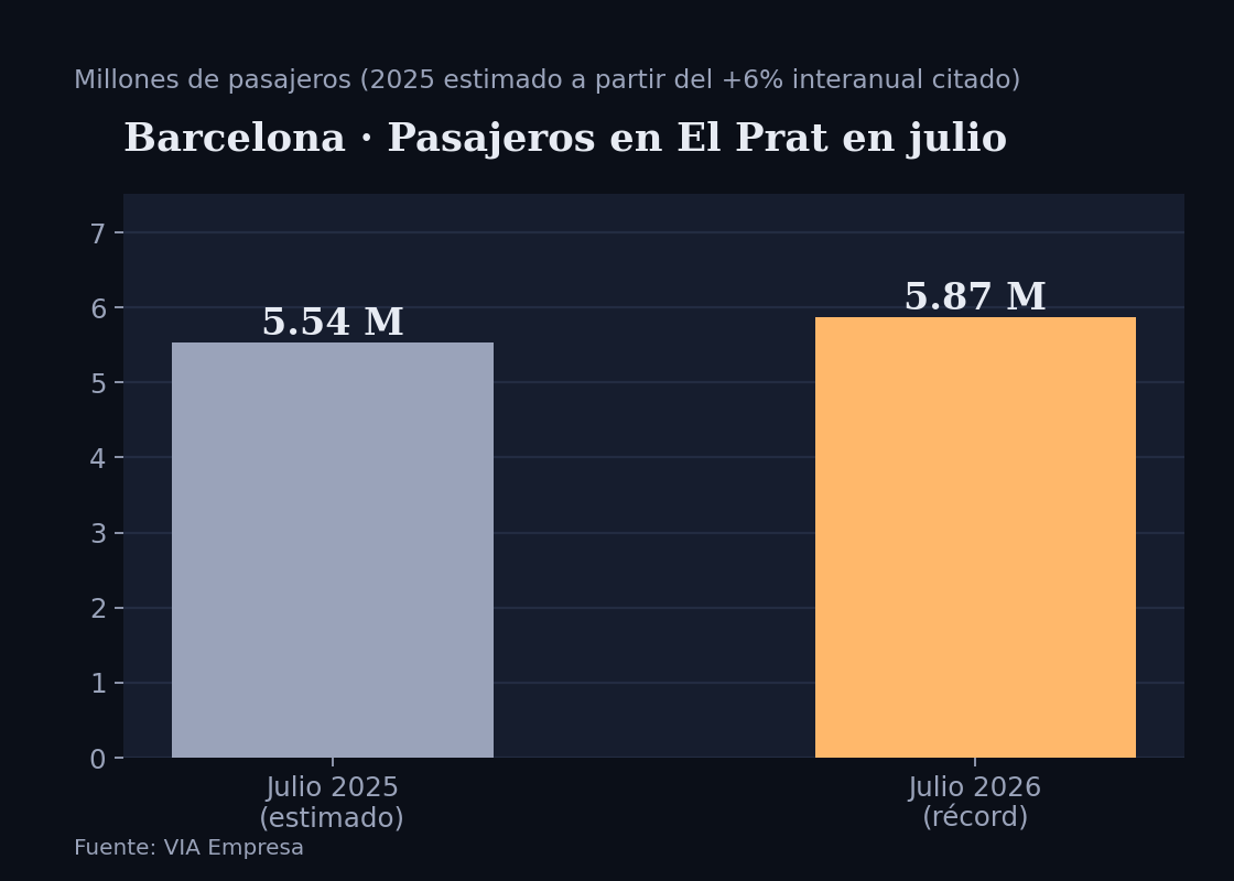 Gráfico de barras: los pasajeros de El Prat en julio pasaron de un estimado de 5,54 millones en 2025 a 5,87 millones en 2026