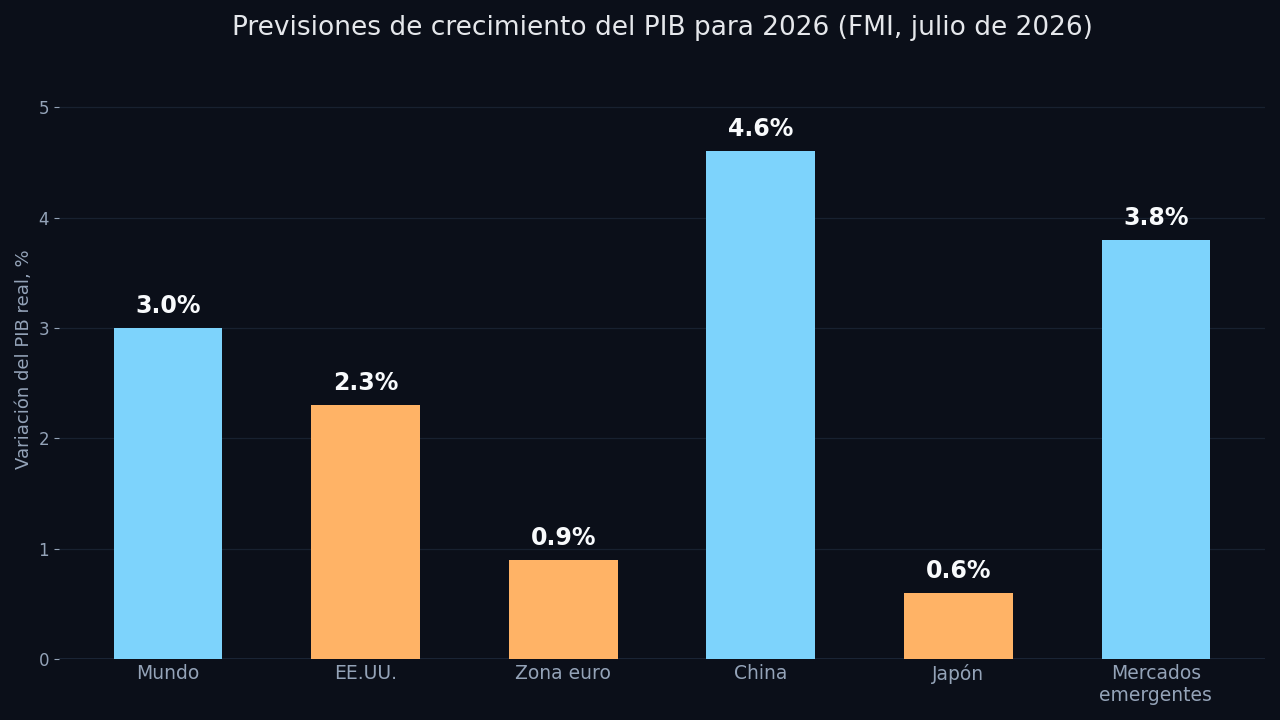 Gráfico de barras: el FMI prevé un crecimiento del PIB mundial del 3,0% para 2026, con China al 4,6%, mercados emergentes al 3,8%, Estados Unidos al 2,3%, la zona euro al 0,9% y Japón al 0,6%