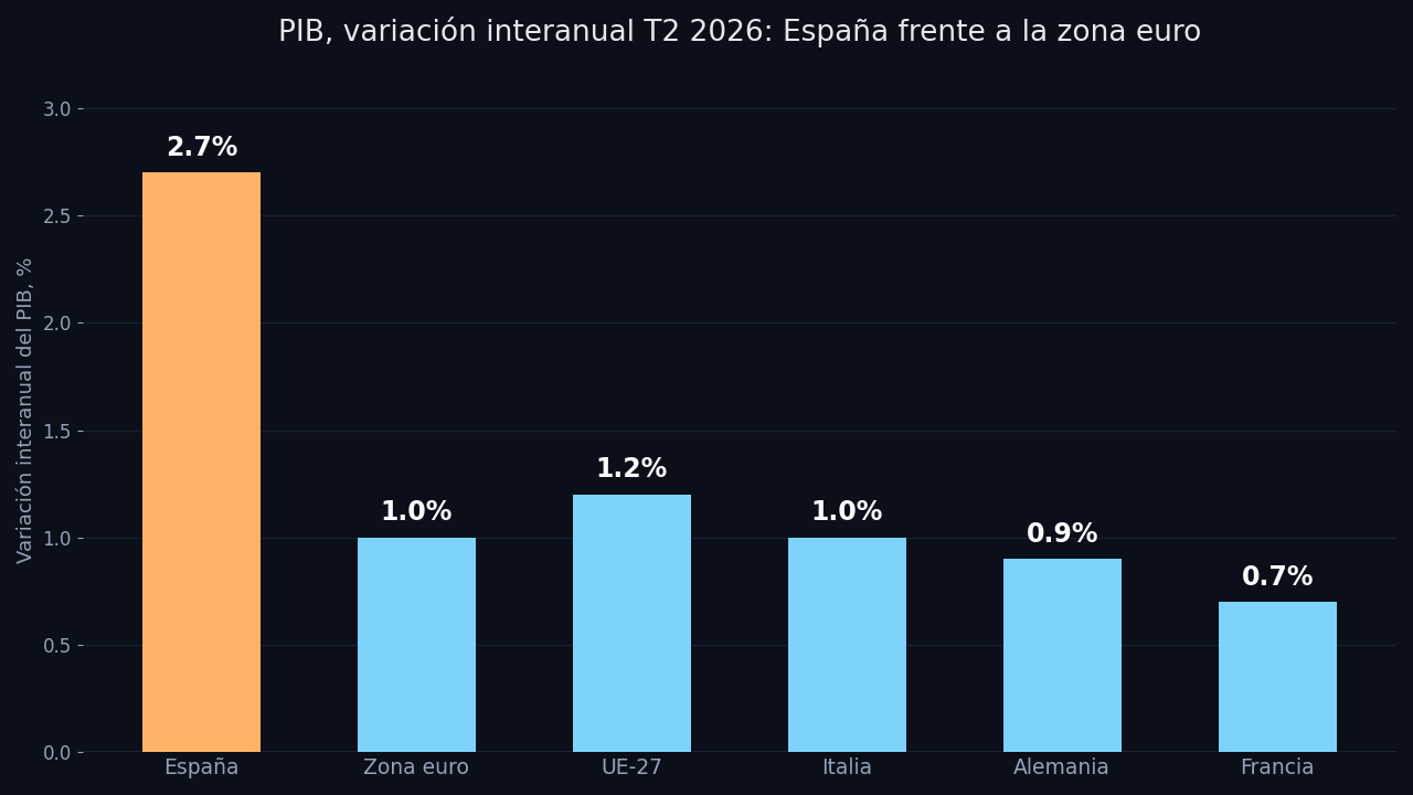 Gráfico de barras: España crece un 2,7% interanual en el PIB del segundo trimestre de 2026, muy por encima de la zona euro (1,0%), la UE-27 (1,2%), Italia (1,0%), Alemania (0,9%) y Francia (0,7%)