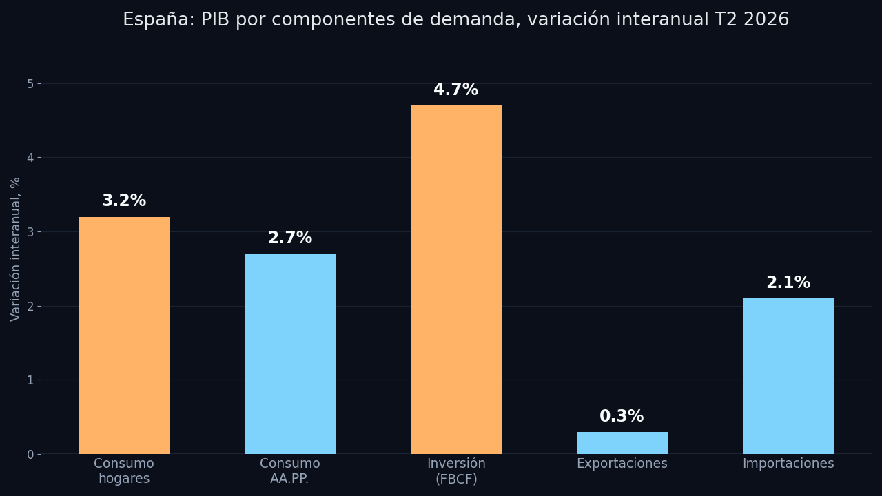 Gráfico de barras: en el segundo trimestre de 2026, la inversión española (formación bruta de capital fijo) crece un 4,7% interanual, el consumo de los hogares un 3,2%, el consumo público un 2,7%, las importaciones un 2,1% y las exportaciones solo un 0,3%