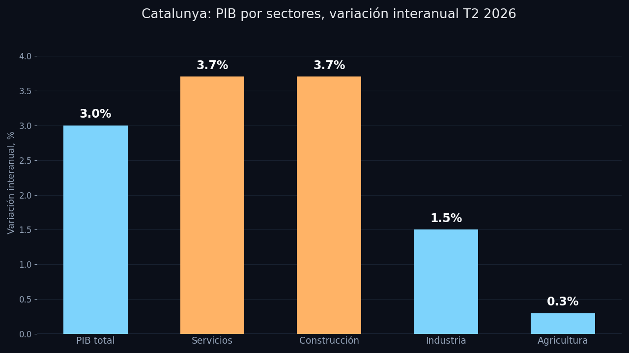 Gráfico de barras: el PIB catalán crece un 3,0% interanual en el segundo trimestre de 2026, con los servicios y la construcción al 3,7%, la industria al 1,5% y la agricultura al 0,3%