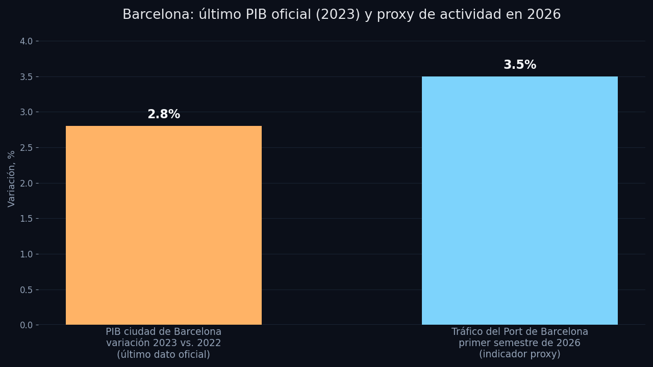 Gráfico de barras: el PIB de la ciudad de Barcelona creció un 2,8% en 2023 (último dato oficial), y el tráfico del Port de Barcelona, usado como indicador proxy de actividad, creció un 3,5% en el primer semestre de 2026