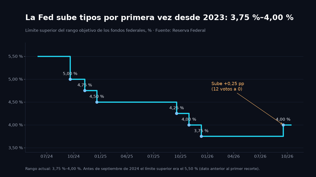 Gráfico de escalones: límite superior del rango de la Fed, del 5,50 % antes de septiembre de 2024 al 3,75 % en diciembre de 2025 y de nuevo el 4,00 % tras la subida del 17 de septiembre de 2026