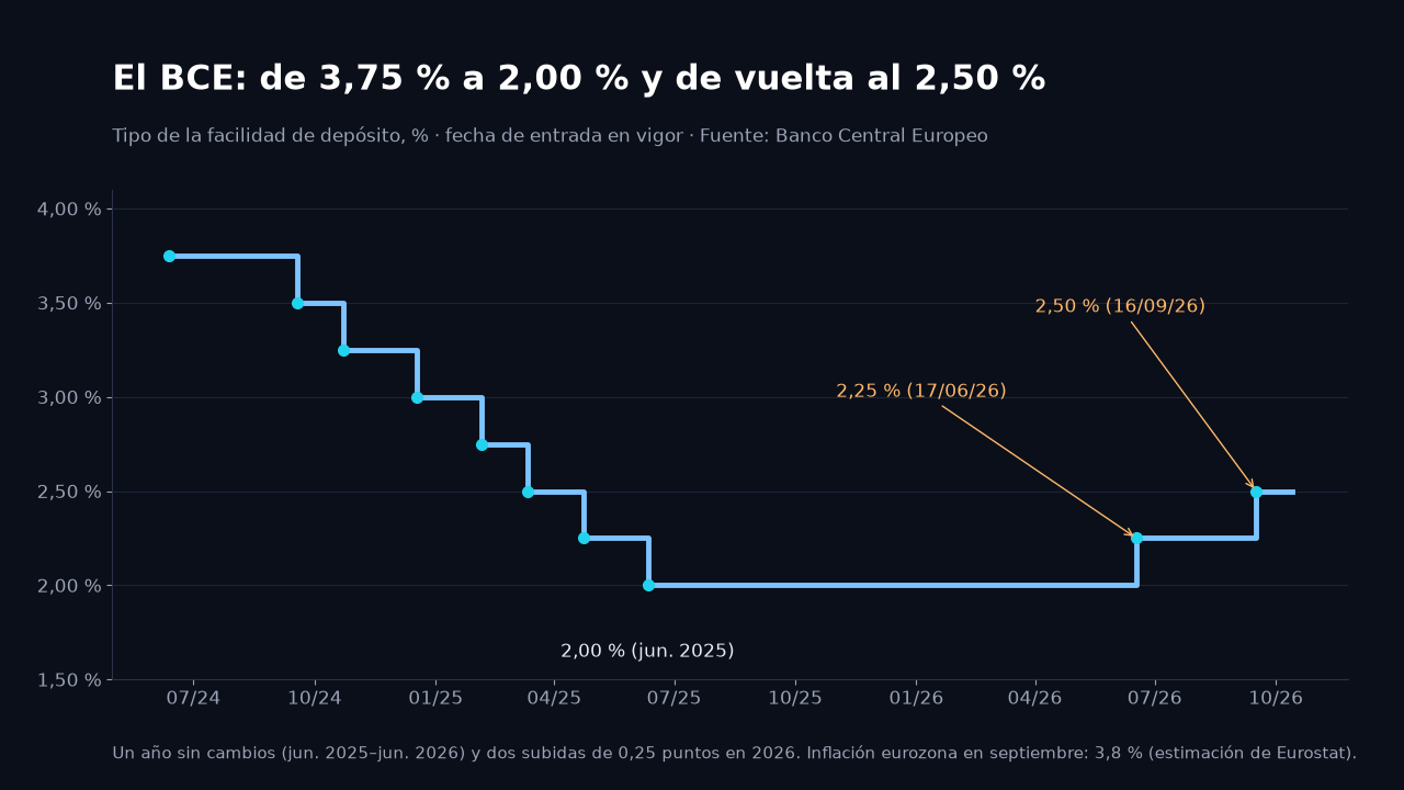 Gráfico de escalones: tipo de la facilidad de depósito del BCE, del 3,75 % en junio de 2024 al 2,00 % en junio de 2025 y de nuevo al 2,25 % en junio de 2026 y al 2,50 % en septiembre de 2026
