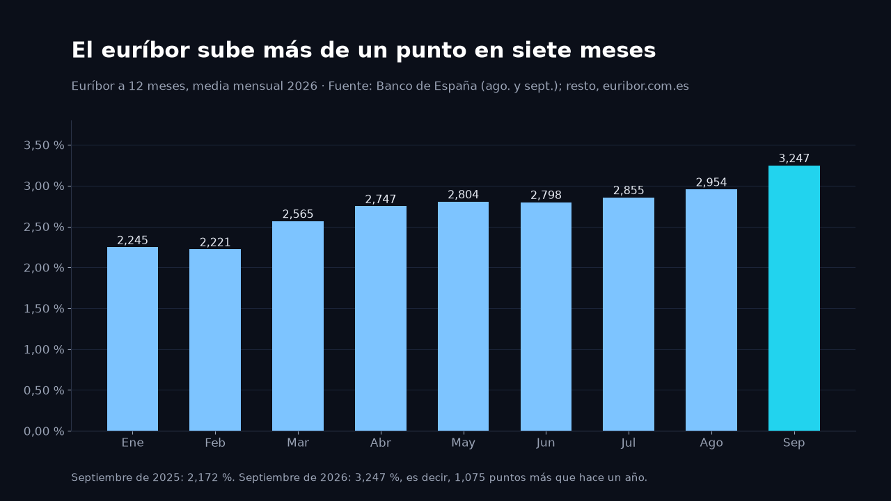 Gráfico de barras: euríbor a 12 meses, media mensual de 2026: enero 2,245 %, febrero 2,221 %, marzo 2,565 %, abril 2,747 %, mayo 2,804 %, junio 2,798 %, julio 2,855 %, agosto 2,954 % y septiembre 3,247 %