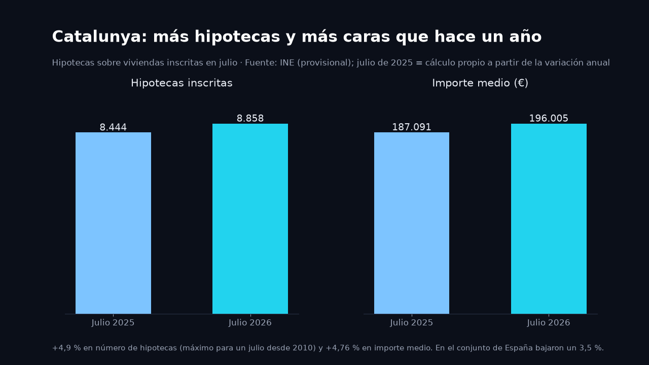 Gráfico de dos paneles: hipotecas inscritas en Catalunya en julio, 8.444 en 2025 (cálculo propio) y 8.858 en 2026; y capital medio prestado, 187.091 euros en 2025 y 196.005 en 2026