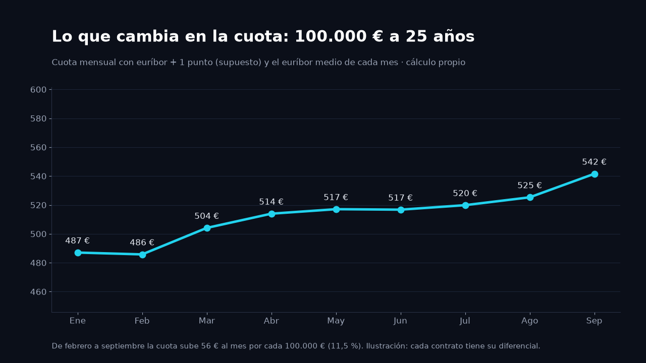 Gráfico de línea: cuota mensual de una hipoteca variable de 100.000 euros a 25 años con euríbor más 1 punto: 487 euros en enero, 486 en febrero y 542 en septiembre