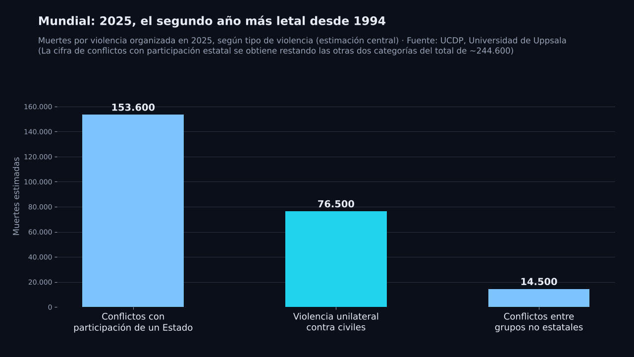 Gráfico de barras: de las unas 244.600 muertes por violencia organizada en 2025 según el UCDP, unas 153.600 se produjeron en conflictos con participación de un Estado, 76.500 en violencia unilateral contra civiles y 14.500 en conflictos entre grupos no estatales