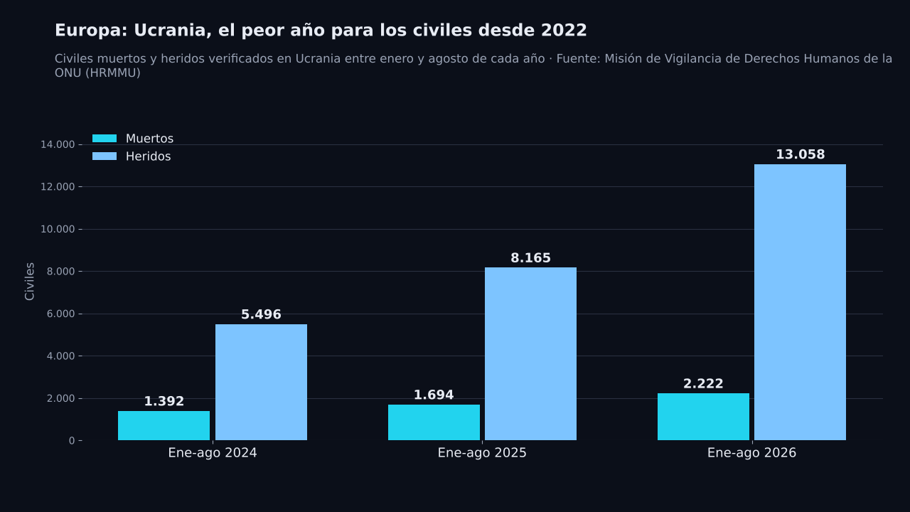 Gráfico de barras agrupadas: civiles muertos y heridos verificados en Ucrania entre enero y agosto: 1.392 muertos y 5.496 heridos en 2024; 1.694 muertos y 8.165 heridos en 2025; 2.222 muertos y 13.058 heridos en 2026