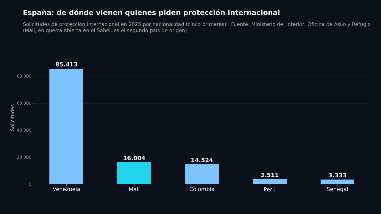 Gráfico de barras: solicitudes de protección internacional en España en 2025 por nacionalidad: Venezuela 85.413, Malí 16.004, Colombia 14.524, Perú 3.511 y Senegal 3.333