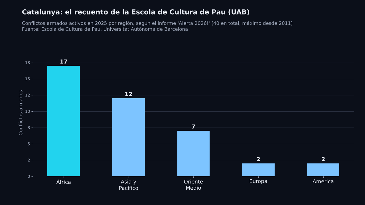 Gráfico de barras: conflictos armados activos en 2025 por región según la Escola de Cultura de Pau: África 17, Asia y Pacífico 12, Oriente Medio 7, Europa 2 y América 2