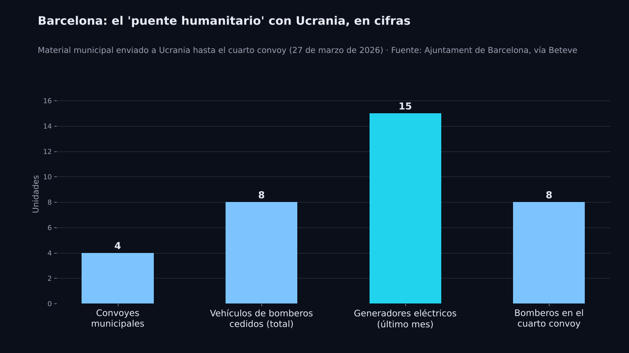 Gráfico de barras: ayuda material del Ajuntament de Barcelona a Ucrania hasta marzo de 2026: 4 convoyes municipales, 8 vehículos de bomberos cedidos en total, 15 generadores eléctricos enviados en el último mes y 8 bomberos en el cuarto convoy