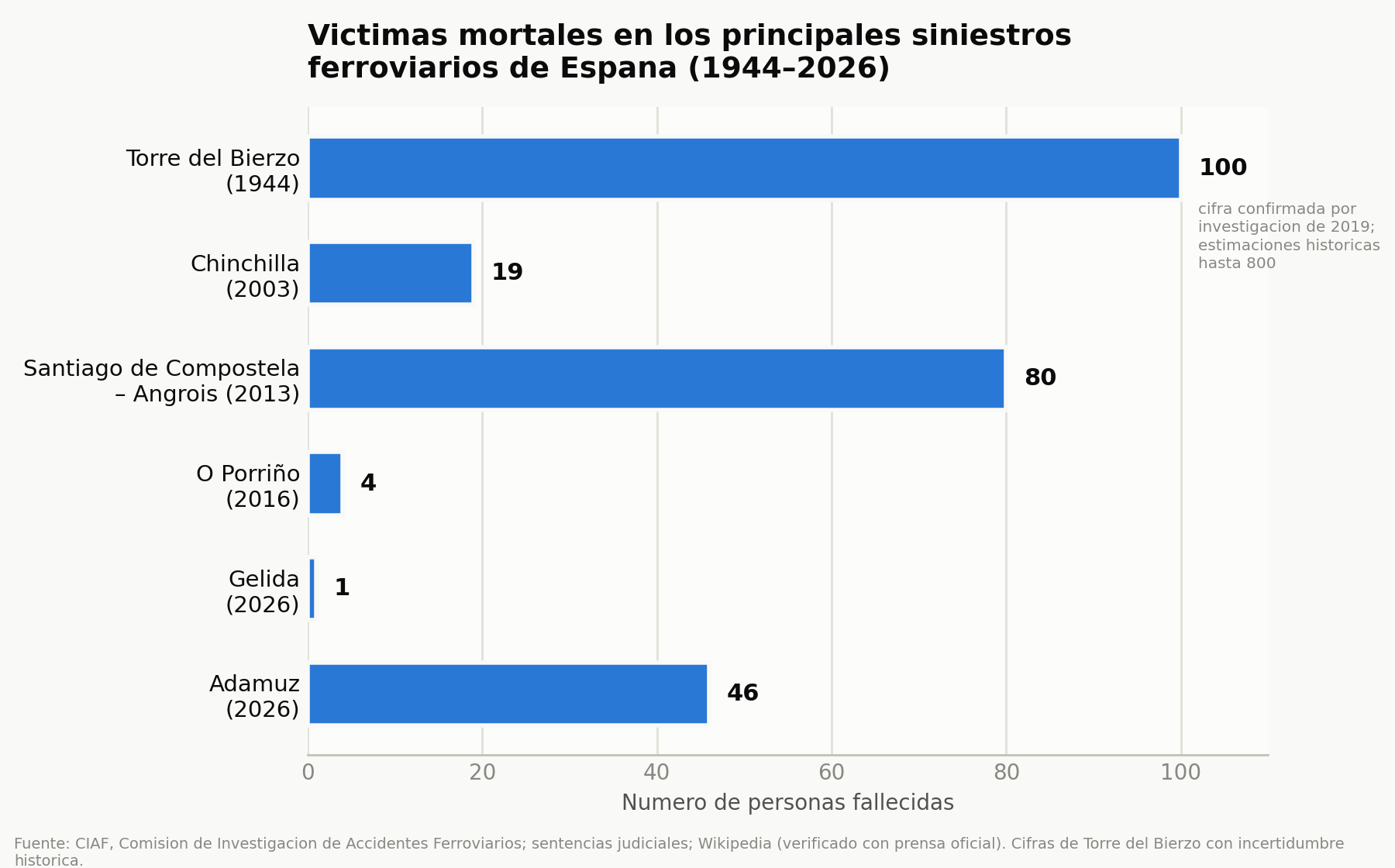 Gráfico de barras con las víctimas mortales de los principales siniestros ferroviarios de España entre 1944 y 2026