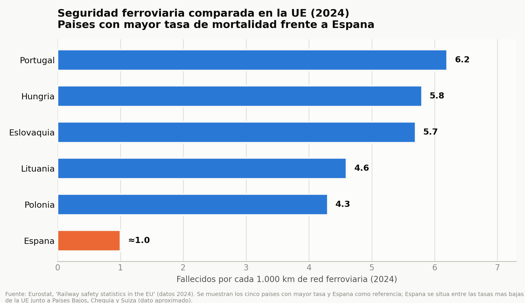 Gráfico de barras comparando la tasa de fallecidos por cada 1.000 km de red ferroviaria entre varios países de la Unión Europea y España en 2024