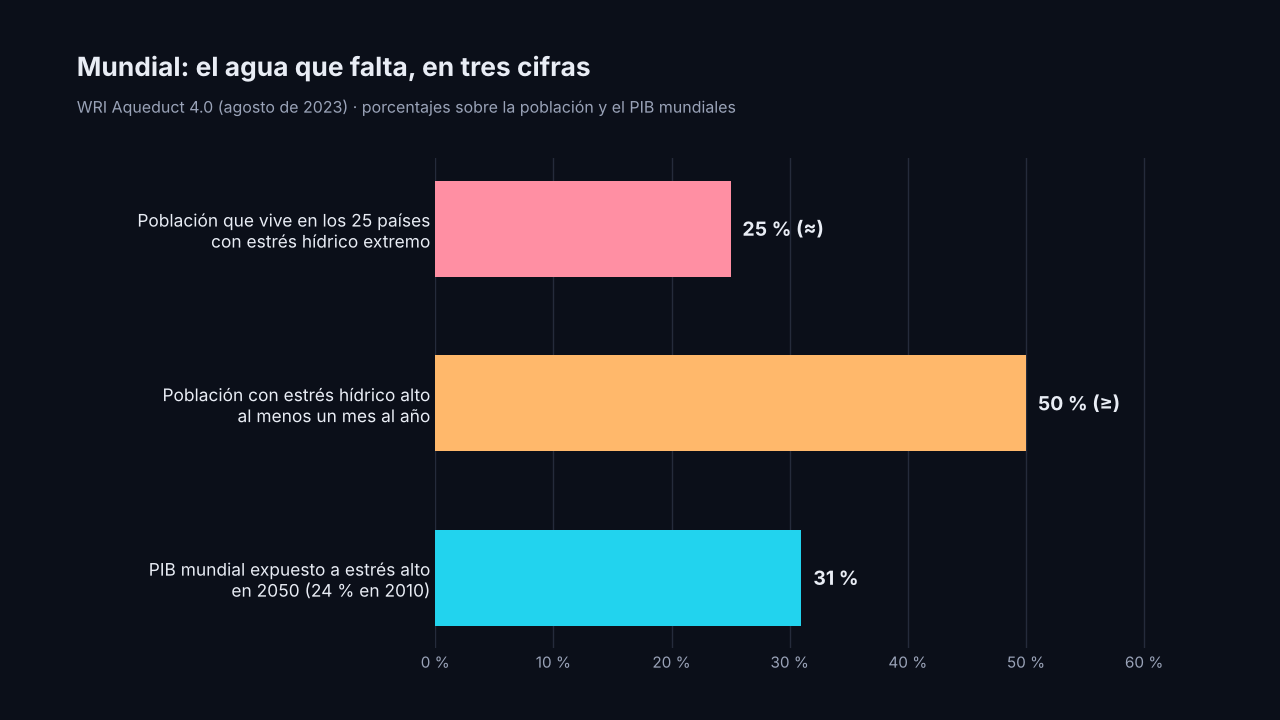 Gráfico de barras horizontales: el 25 % de la población mundial vive en los 25 países con estrés hídrico extremo; al menos el 50 % vive en estrés hídrico alto durante al menos un mes al año; el 31 % del PIB mundial estará expuesto a estrés hídrico alto en 2050, frente al 24 % de 2010