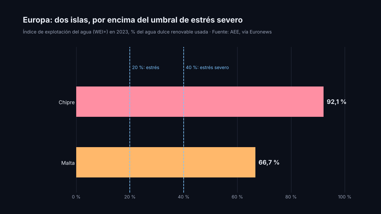 Gráfico de barras horizontales: índice de explotación del agua en 2023: Chipre 92,1 % y Malta 66,7 %, con líneas de referencia en el 20 % (estrés) y el 40 % (estrés severo)