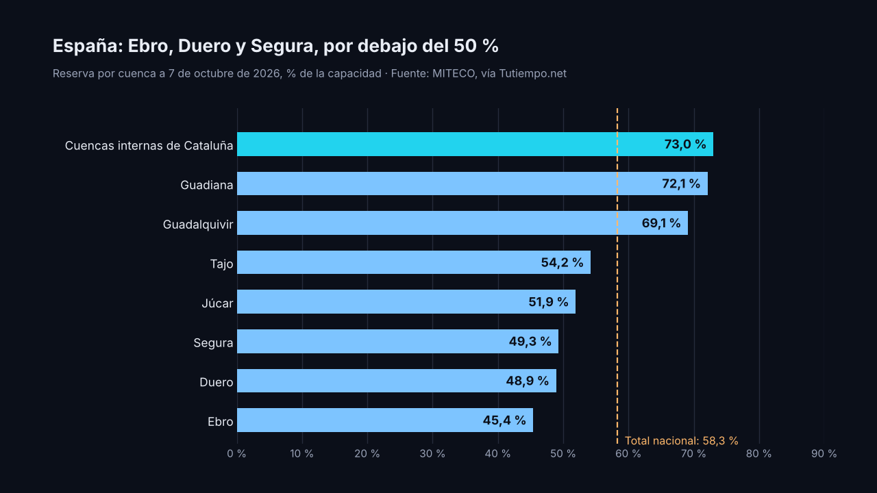 Gráfico de barras horizontales: reserva por cuenca a 7 de octubre de 2026: Cuencas internas de Cataluña 73,0 %, Guadiana 72,1 %, Guadalquivir 69,1 %, Tajo 54,2 %, Júcar 51,9 %, Segura 49,3 %, Duero 48,9 % y Ebro 45,4 %; total nacional 58,3 %