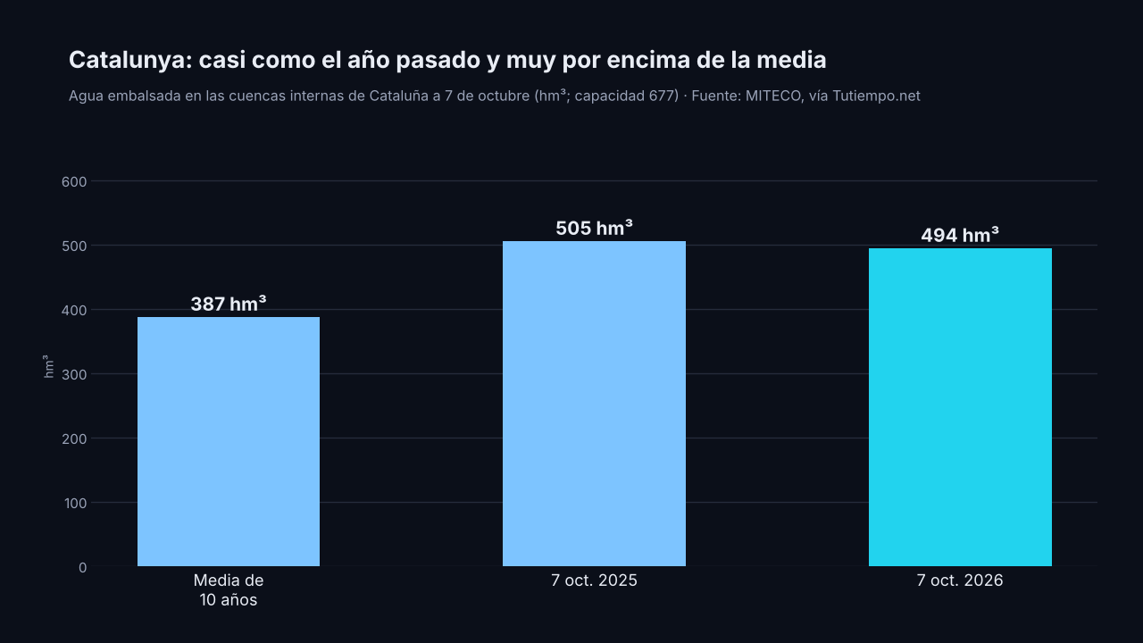 Gráfico de barras: agua embalsada en las cuencas internas de Cataluña a 7 de octubre: media de 10 años 387 hm³, 2025 505 hm³, 2026 494 hm³