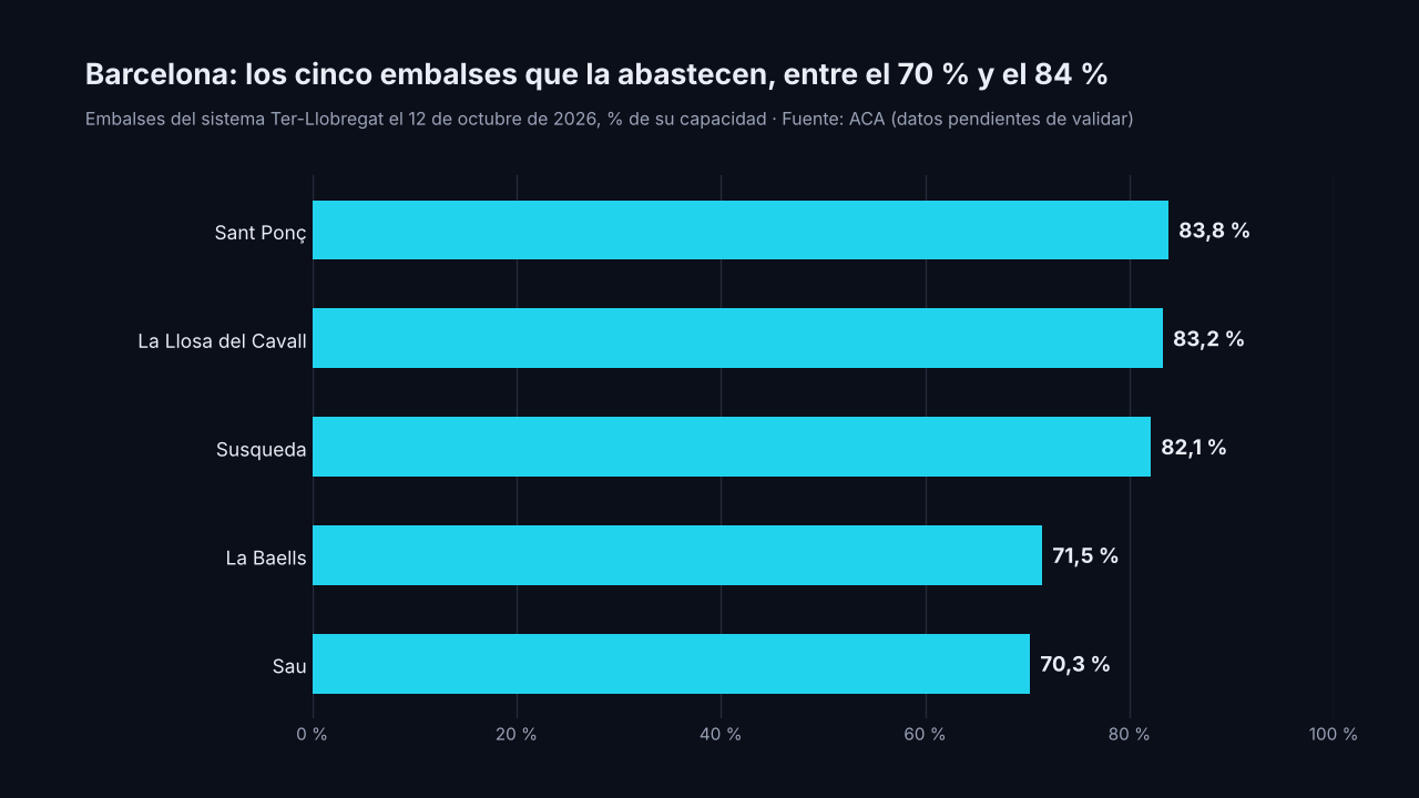 Gráfico de barras horizontales: reserva de los cinco embalses del Ter-Llobregat el 12 de octubre de 2026: Sant Ponç 83,8 %, La Llosa del Cavall 83,3 %, Susqueda 82,1 %, La Baells 71,5 %, Sau 70,3 %
