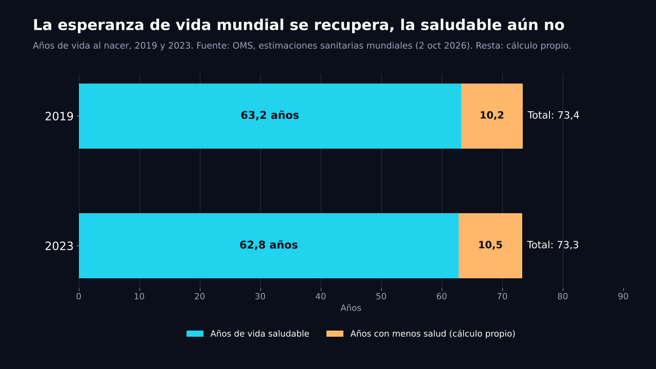 Gráfico de barras apiladas: en 2019, 63,2 años de vida saludable y 10,2 con menos salud, total 73,4; en 2023, 62,8 años de vida saludable y 10,5 con menos salud, total 73,3