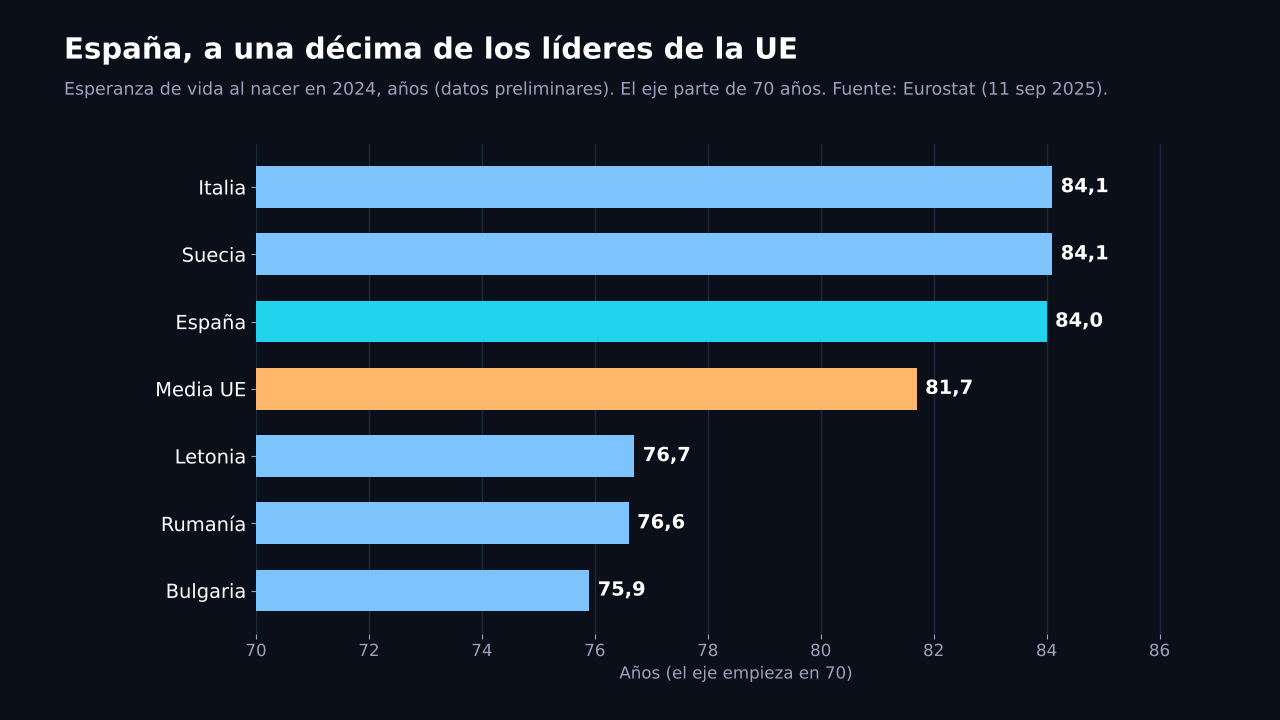 Gráfico de barras horizontales: esperanza de vida en 2024, Italia 84,1, Suecia 84,1, España 84,0, media de la UE 81,7, Letonia 76,7, Rumanía 76,6 y Bulgaria 75,9