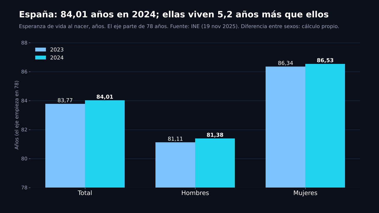 Gráfico de barras agrupadas: esperanza de vida al nacer en 2023 y 2024; total 83,77 y 84,01; hombres 81,11 y 81,38; mujeres 86,34 y 86,53