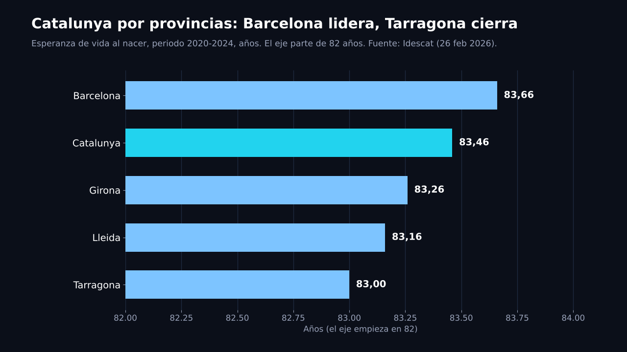 Gráfico de barras horizontales: esperanza de vida 2020-2024, provincia de Barcelona 83,66, Catalunya 83,46, Girona 83,26, Lleida 83,16 y Tarragona 83,00