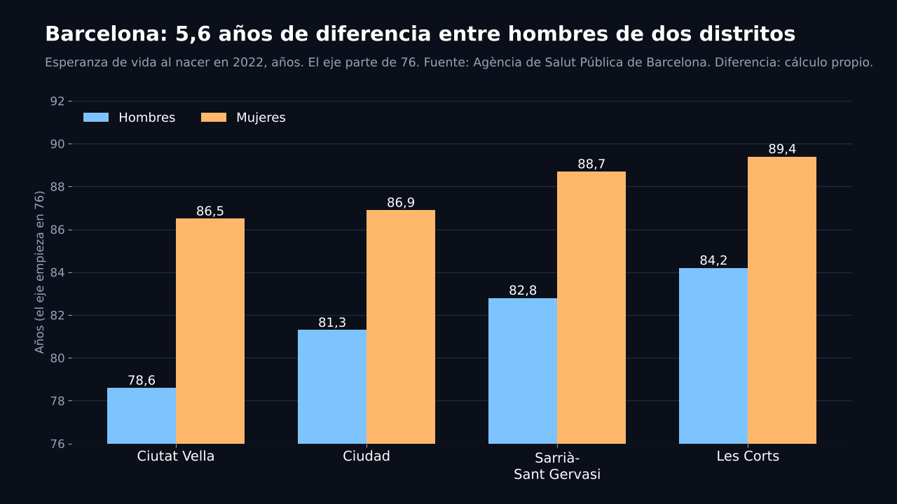Gráfico de barras agrupadas: esperanza de vida en 2022 en Ciutat Vella (hombres 78,6, mujeres 86,5), la ciudad (81,3 y 86,9), Sarrià-Sant Gervasi (82,8 y 88,7) y Les Corts (84,2 y 89,4)