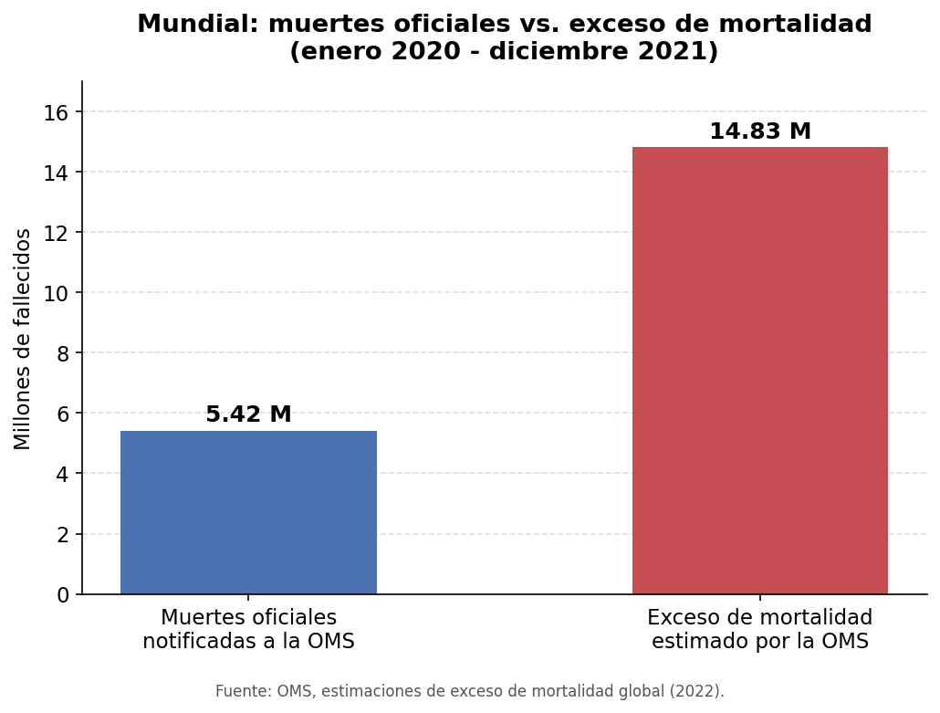 Mundial: muertes oficiales vs exceso de mortalidad
