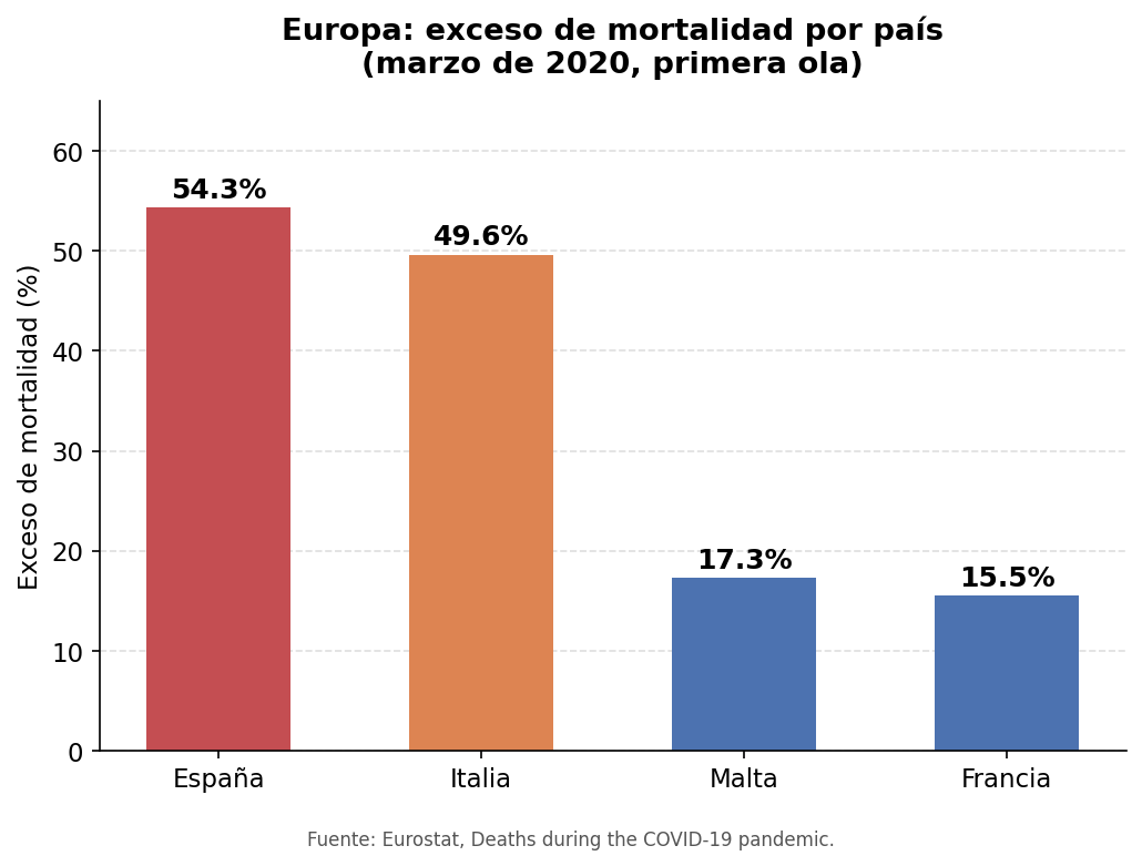 Europa: exceso de mortalidad por país en marzo de 2020