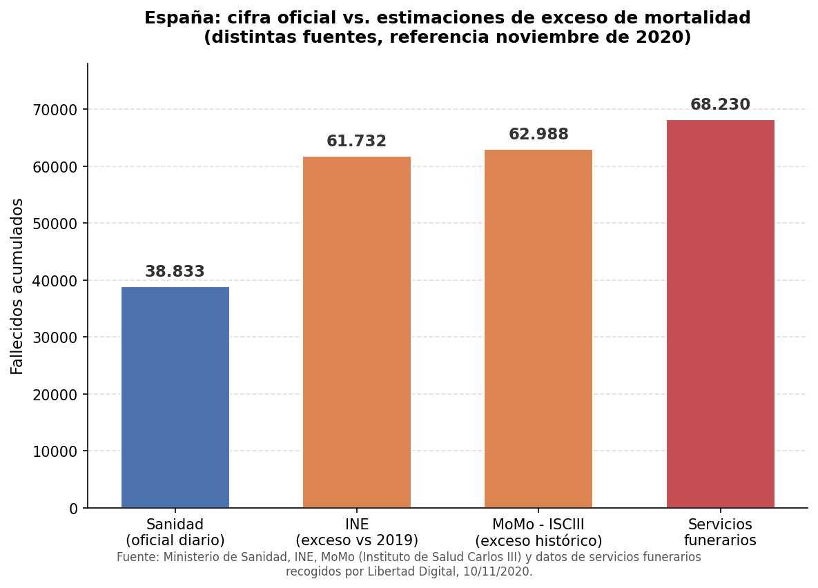 España: cifra oficial vs estimaciones de exceso de mortalidad